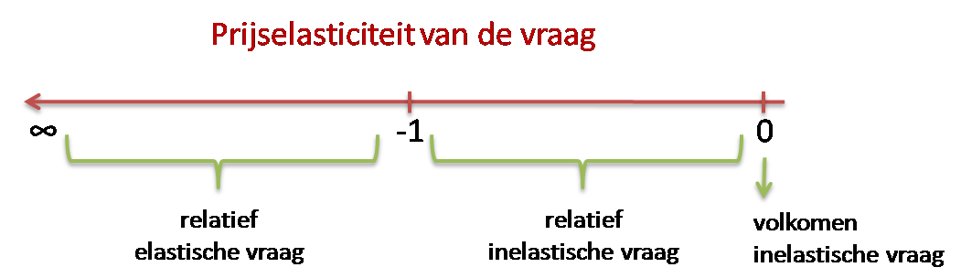 de vraag - Economielokaal