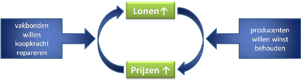 loon-prijsspiraal